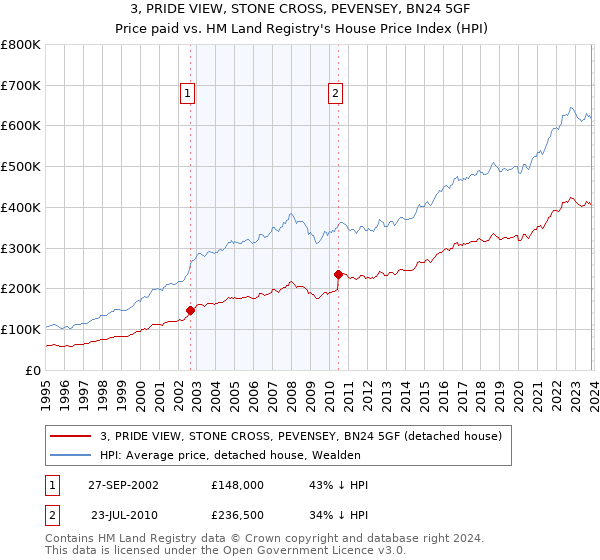 3, PRIDE VIEW, STONE CROSS, PEVENSEY, BN24 5GF: Price paid vs HM Land Registry's House Price Index