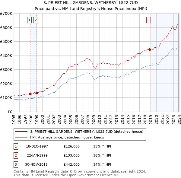 3, PRIEST HILL GARDENS, WETHERBY, LS22 7UD: Price paid vs HM Land Registry's House Price Index