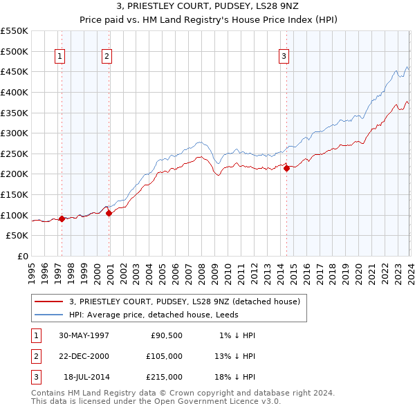 3, PRIESTLEY COURT, PUDSEY, LS28 9NZ: Price paid vs HM Land Registry's House Price Index