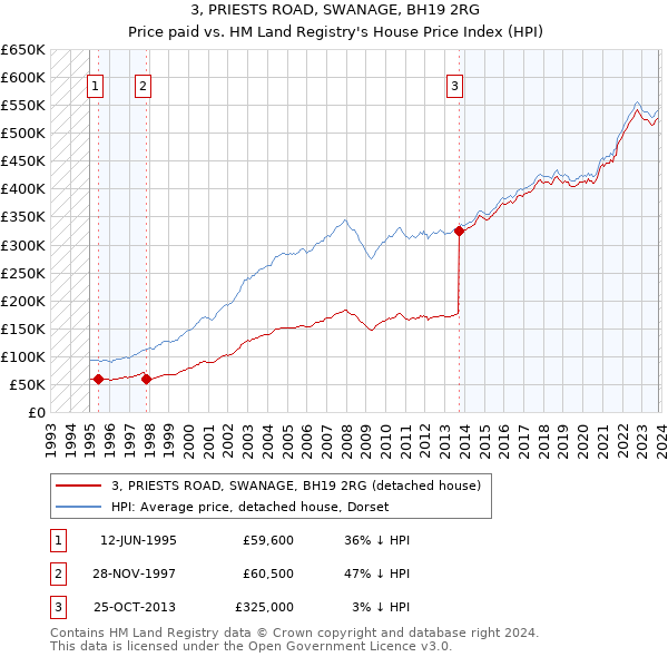 3, PRIESTS ROAD, SWANAGE, BH19 2RG: Price paid vs HM Land Registry's House Price Index