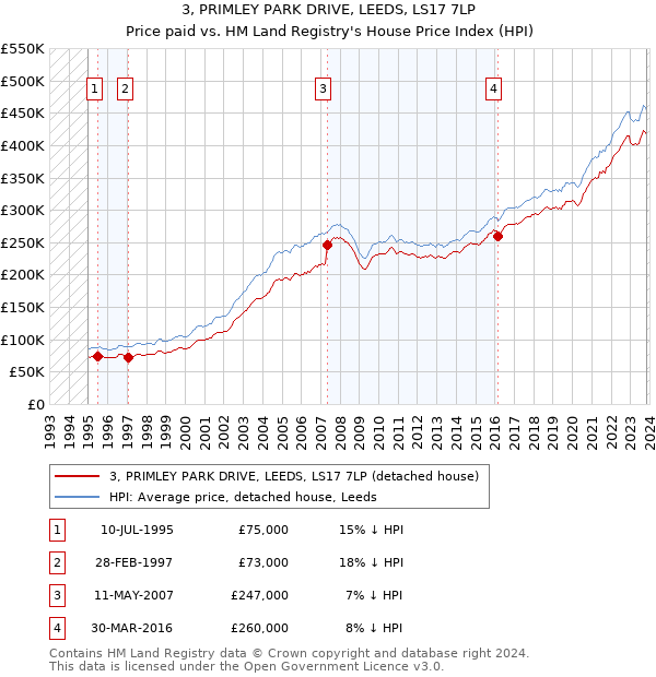 3, PRIMLEY PARK DRIVE, LEEDS, LS17 7LP: Price paid vs HM Land Registry's House Price Index