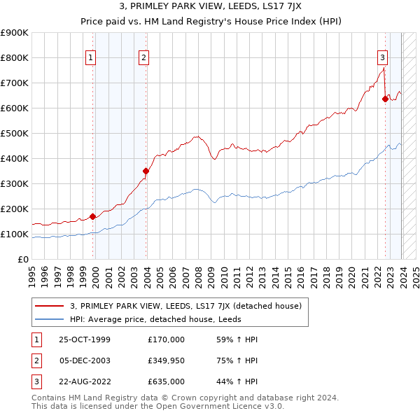 3, PRIMLEY PARK VIEW, LEEDS, LS17 7JX: Price paid vs HM Land Registry's House Price Index