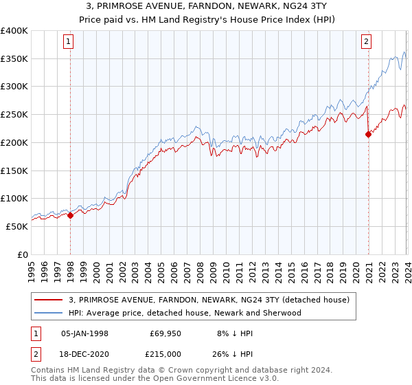 3, PRIMROSE AVENUE, FARNDON, NEWARK, NG24 3TY: Price paid vs HM Land Registry's House Price Index