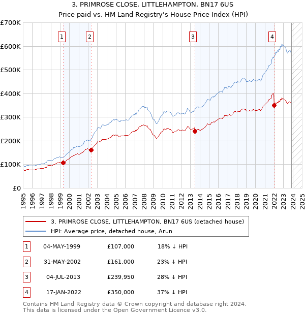 3, PRIMROSE CLOSE, LITTLEHAMPTON, BN17 6US: Price paid vs HM Land Registry's House Price Index