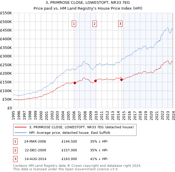 3, PRIMROSE CLOSE, LOWESTOFT, NR33 7EG: Price paid vs HM Land Registry's House Price Index