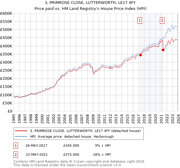 3, PRIMROSE CLOSE, LUTTERWORTH, LE17 4FY: Price paid vs HM Land Registry's House Price Index