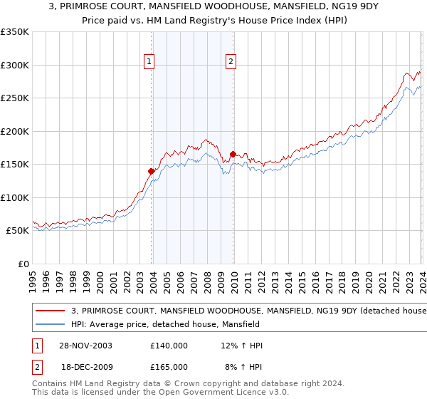 3, PRIMROSE COURT, MANSFIELD WOODHOUSE, MANSFIELD, NG19 9DY: Price paid vs HM Land Registry's House Price Index