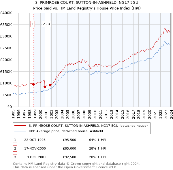 3, PRIMROSE COURT, SUTTON-IN-ASHFIELD, NG17 5GU: Price paid vs HM Land Registry's House Price Index