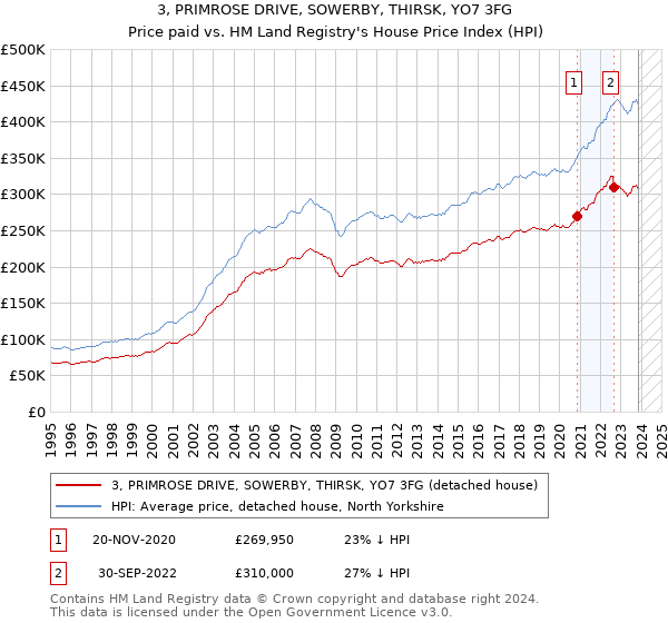 3, PRIMROSE DRIVE, SOWERBY, THIRSK, YO7 3FG: Price paid vs HM Land Registry's House Price Index