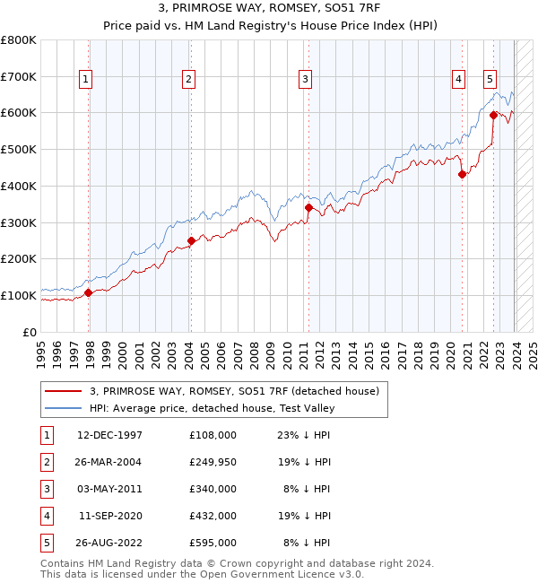 3, PRIMROSE WAY, ROMSEY, SO51 7RF: Price paid vs HM Land Registry's House Price Index