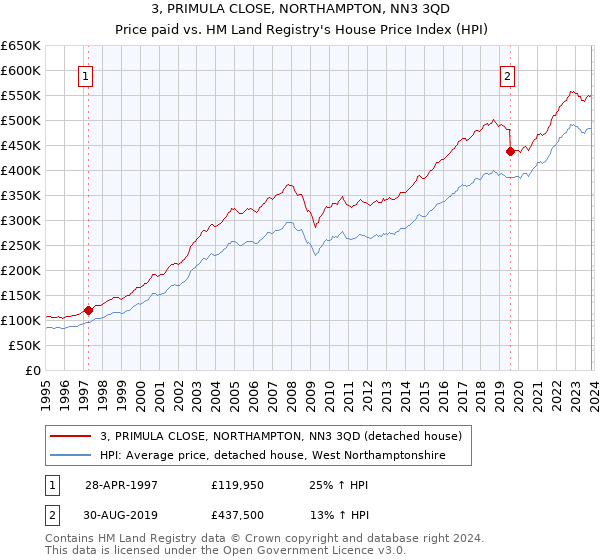 3, PRIMULA CLOSE, NORTHAMPTON, NN3 3QD: Price paid vs HM Land Registry's House Price Index