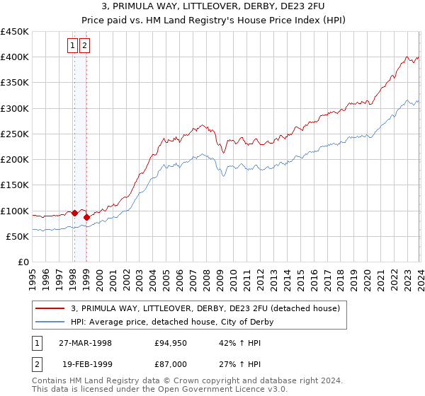 3, PRIMULA WAY, LITTLEOVER, DERBY, DE23 2FU: Price paid vs HM Land Registry's House Price Index