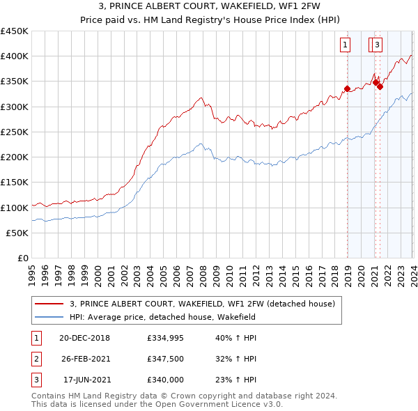 3, PRINCE ALBERT COURT, WAKEFIELD, WF1 2FW: Price paid vs HM Land Registry's House Price Index
