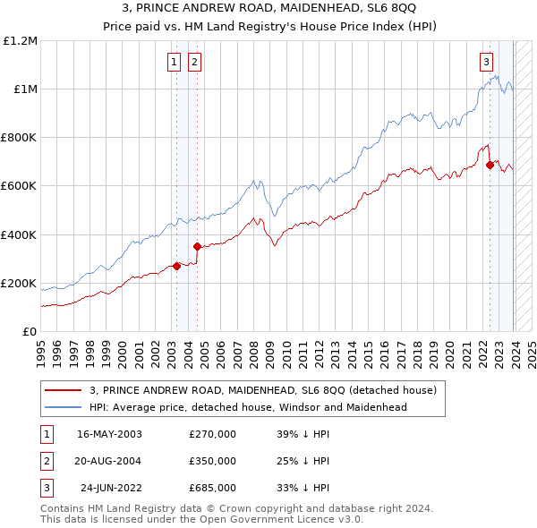 3, PRINCE ANDREW ROAD, MAIDENHEAD, SL6 8QQ: Price paid vs HM Land Registry's House Price Index