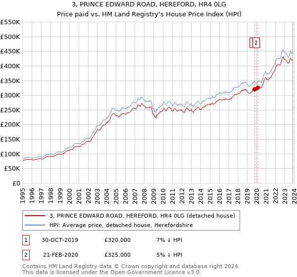 3, PRINCE EDWARD ROAD, HEREFORD, HR4 0LG: Price paid vs HM Land Registry's House Price Index