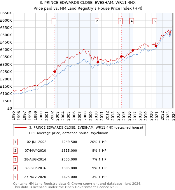 3, PRINCE EDWARDS CLOSE, EVESHAM, WR11 4NX: Price paid vs HM Land Registry's House Price Index