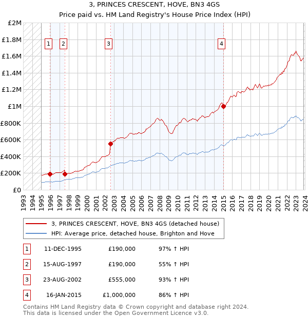 3, PRINCES CRESCENT, HOVE, BN3 4GS: Price paid vs HM Land Registry's House Price Index