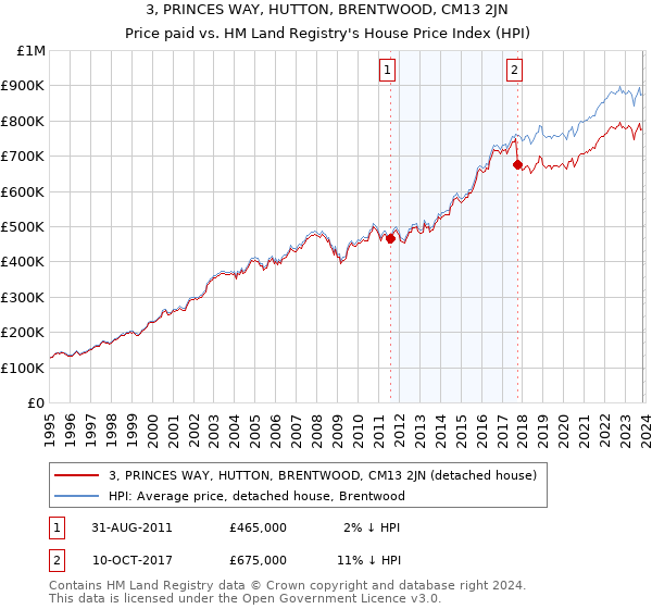 3, PRINCES WAY, HUTTON, BRENTWOOD, CM13 2JN: Price paid vs HM Land Registry's House Price Index