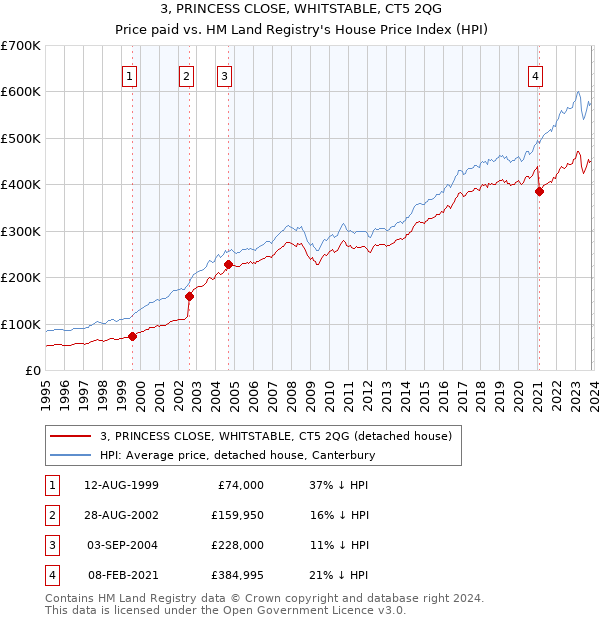 3, PRINCESS CLOSE, WHITSTABLE, CT5 2QG: Price paid vs HM Land Registry's House Price Index