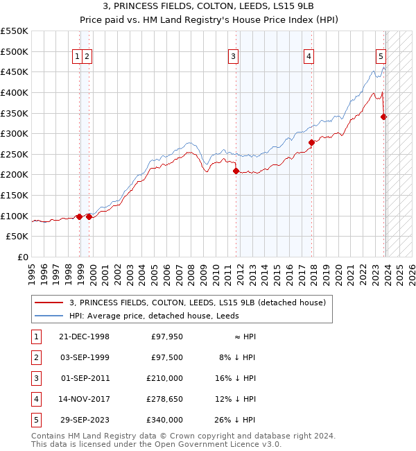 3, PRINCESS FIELDS, COLTON, LEEDS, LS15 9LB: Price paid vs HM Land Registry's House Price Index