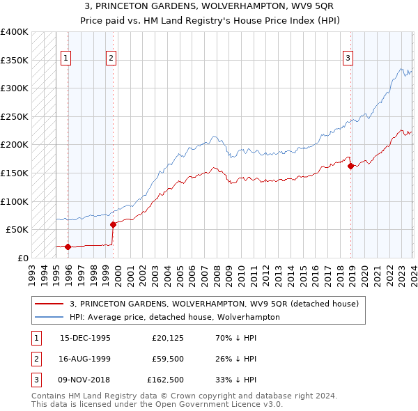 3, PRINCETON GARDENS, WOLVERHAMPTON, WV9 5QR: Price paid vs HM Land Registry's House Price Index