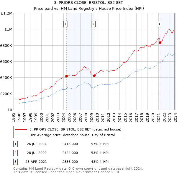 3, PRIORS CLOSE, BRISTOL, BS2 8ET: Price paid vs HM Land Registry's House Price Index