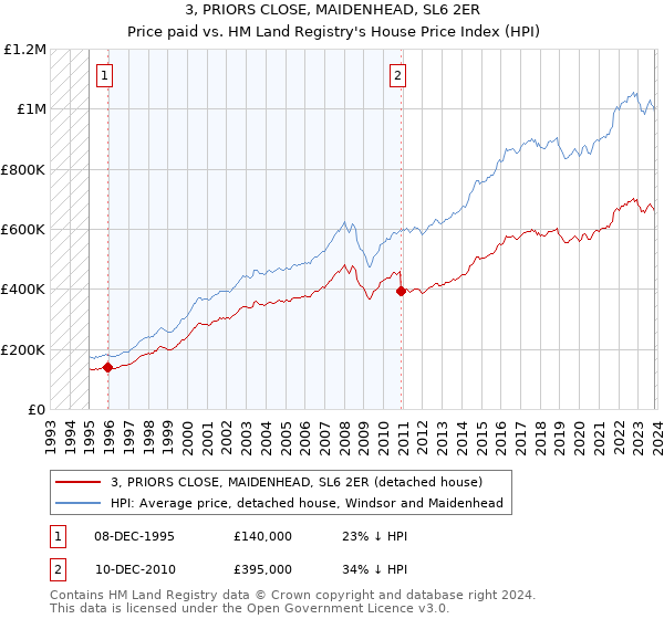 3, PRIORS CLOSE, MAIDENHEAD, SL6 2ER: Price paid vs HM Land Registry's House Price Index