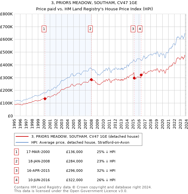 3, PRIORS MEADOW, SOUTHAM, CV47 1GE: Price paid vs HM Land Registry's House Price Index
