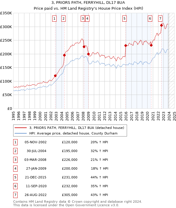 3, PRIORS PATH, FERRYHILL, DL17 8UA: Price paid vs HM Land Registry's House Price Index