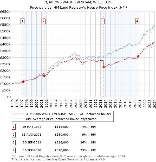 3, PRIORS WALK, EVESHAM, WR11 1GG: Price paid vs HM Land Registry's House Price Index