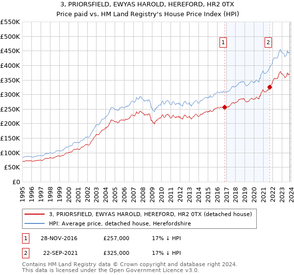 3, PRIORSFIELD, EWYAS HAROLD, HEREFORD, HR2 0TX: Price paid vs HM Land Registry's House Price Index