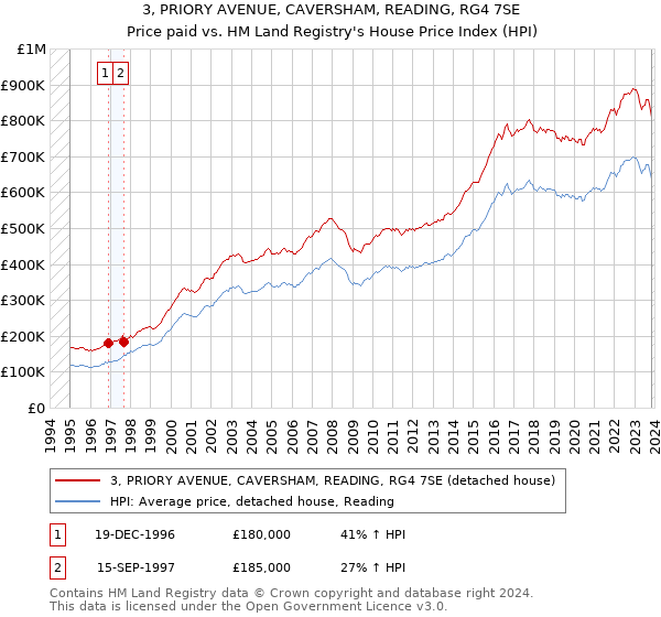 3, PRIORY AVENUE, CAVERSHAM, READING, RG4 7SE: Price paid vs HM Land Registry's House Price Index