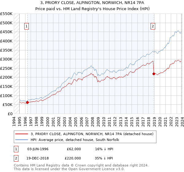 3, PRIORY CLOSE, ALPINGTON, NORWICH, NR14 7PA: Price paid vs HM Land Registry's House Price Index