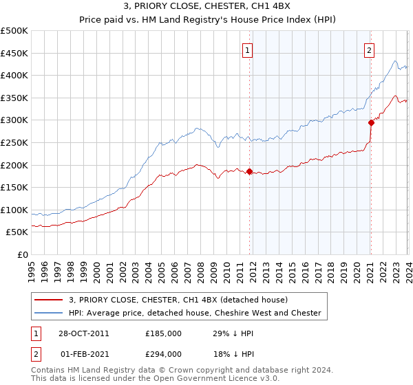 3, PRIORY CLOSE, CHESTER, CH1 4BX: Price paid vs HM Land Registry's House Price Index