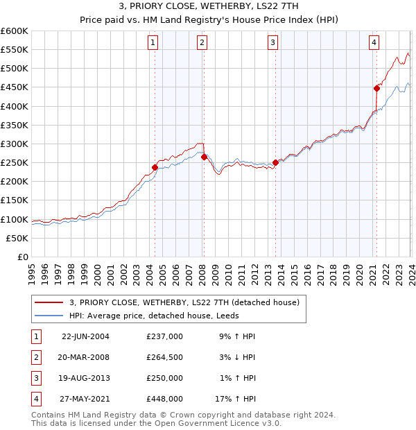 3, PRIORY CLOSE, WETHERBY, LS22 7TH: Price paid vs HM Land Registry's House Price Index