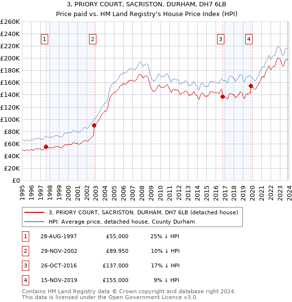 3, PRIORY COURT, SACRISTON, DURHAM, DH7 6LB: Price paid vs HM Land Registry's House Price Index