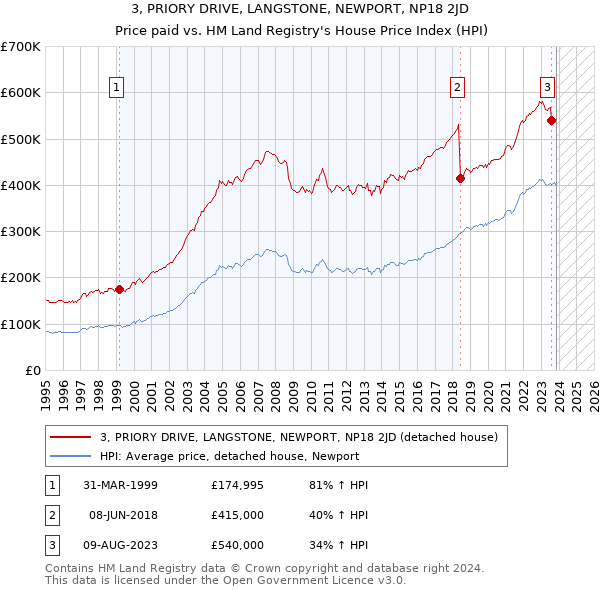 3, PRIORY DRIVE, LANGSTONE, NEWPORT, NP18 2JD: Price paid vs HM Land Registry's House Price Index