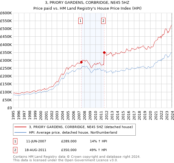 3, PRIORY GARDENS, CORBRIDGE, NE45 5HZ: Price paid vs HM Land Registry's House Price Index