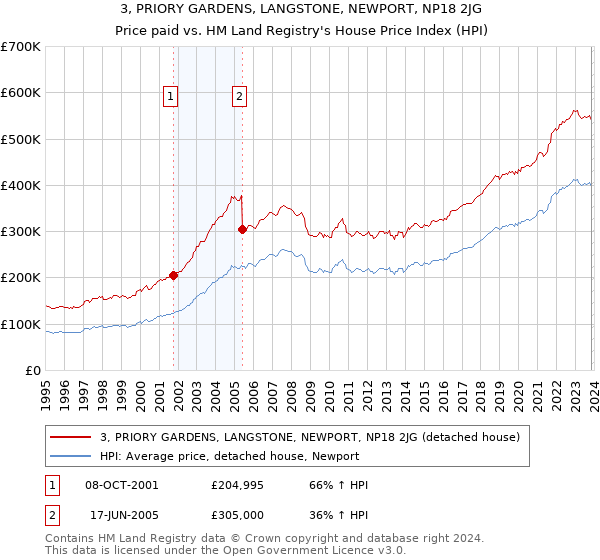 3, PRIORY GARDENS, LANGSTONE, NEWPORT, NP18 2JG: Price paid vs HM Land Registry's House Price Index
