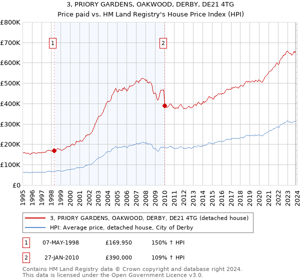3, PRIORY GARDENS, OAKWOOD, DERBY, DE21 4TG: Price paid vs HM Land Registry's House Price Index