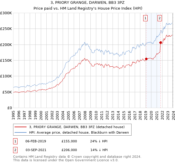 3, PRIORY GRANGE, DARWEN, BB3 3PZ: Price paid vs HM Land Registry's House Price Index