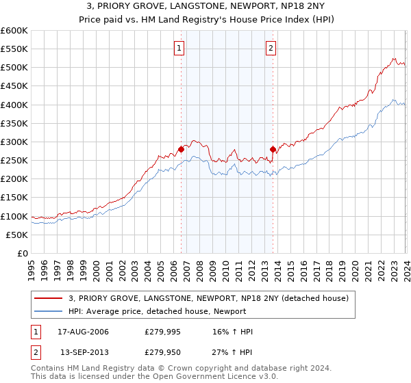 3, PRIORY GROVE, LANGSTONE, NEWPORT, NP18 2NY: Price paid vs HM Land Registry's House Price Index