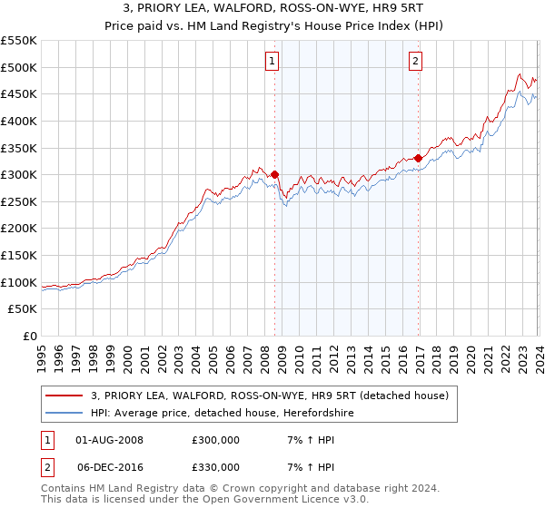3, PRIORY LEA, WALFORD, ROSS-ON-WYE, HR9 5RT: Price paid vs HM Land Registry's House Price Index