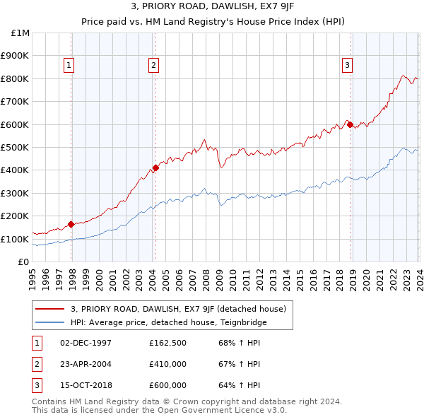3, PRIORY ROAD, DAWLISH, EX7 9JF: Price paid vs HM Land Registry's House Price Index