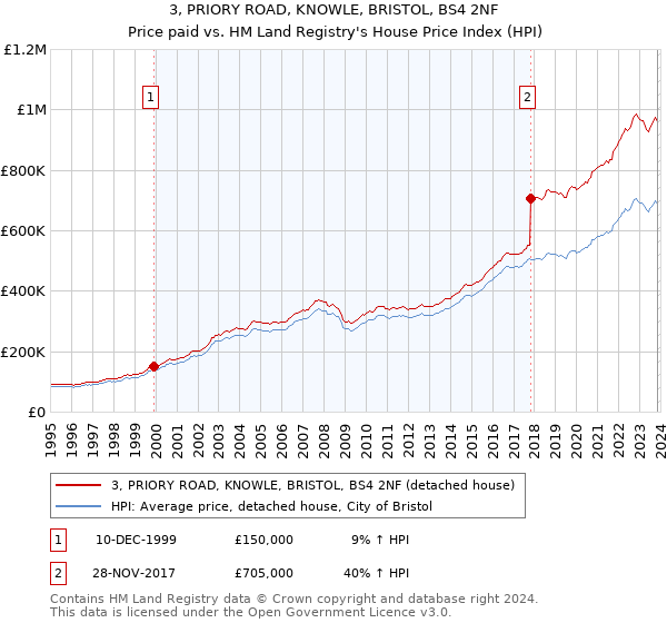 3, PRIORY ROAD, KNOWLE, BRISTOL, BS4 2NF: Price paid vs HM Land Registry's House Price Index