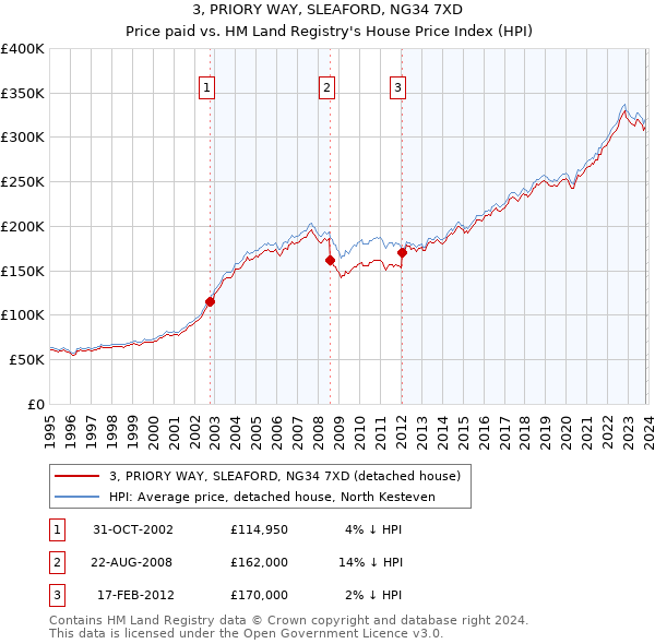 3, PRIORY WAY, SLEAFORD, NG34 7XD: Price paid vs HM Land Registry's House Price Index