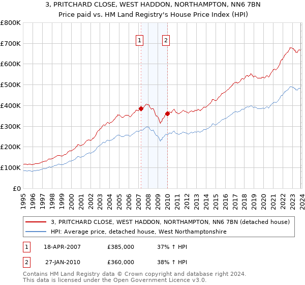 3, PRITCHARD CLOSE, WEST HADDON, NORTHAMPTON, NN6 7BN: Price paid vs HM Land Registry's House Price Index