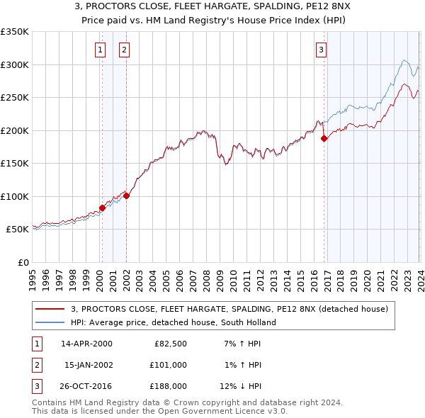 3, PROCTORS CLOSE, FLEET HARGATE, SPALDING, PE12 8NX: Price paid vs HM Land Registry's House Price Index