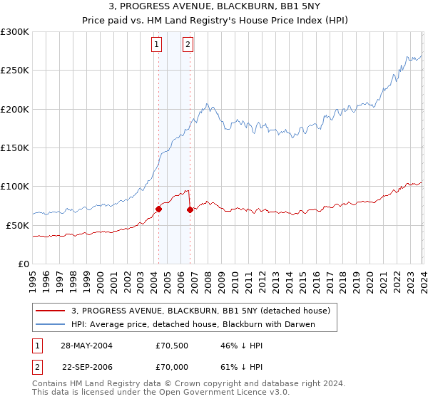 3, PROGRESS AVENUE, BLACKBURN, BB1 5NY: Price paid vs HM Land Registry's House Price Index