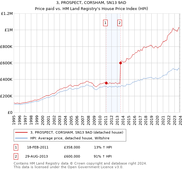 3, PROSPECT, CORSHAM, SN13 9AD: Price paid vs HM Land Registry's House Price Index